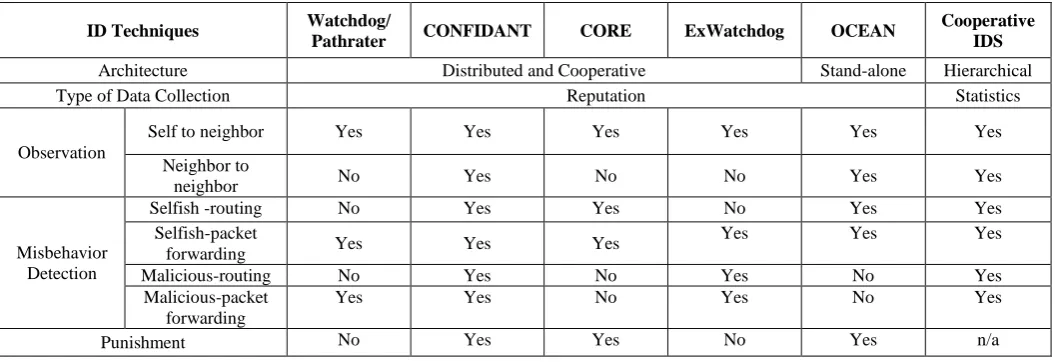 Table 1: Comparison among IDSs 