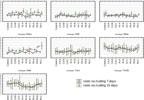 Figure 1 Phenotypic response of  cuttings to heavy metals. Root number 