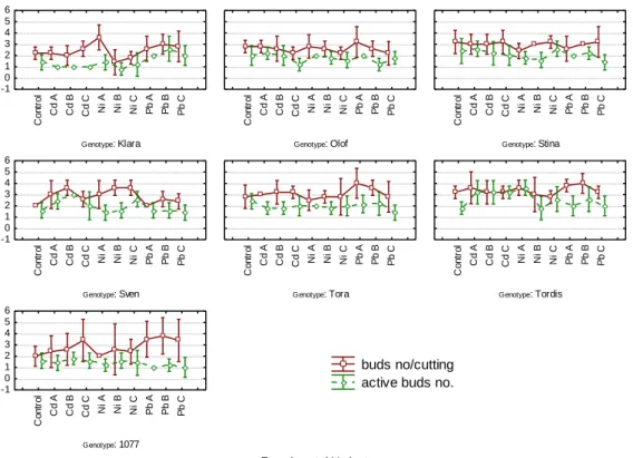 Figure 3 Phenotypic response of  cuttings to heavy metals. Buds no. and active buds no