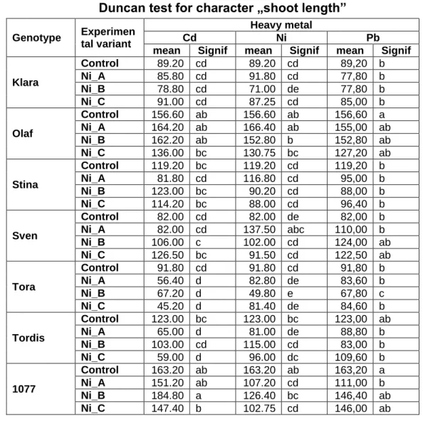 Table 2  Duncan test for character „shoot length” 