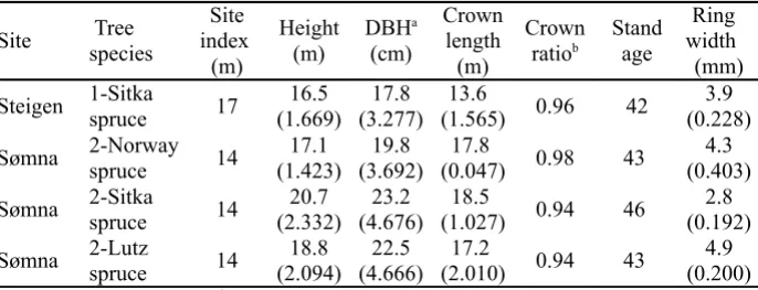 Fig.1 Distribution of the breast height diameters and the heights within the site locations (1 Steigen site;2 Sømna site) and the tree species