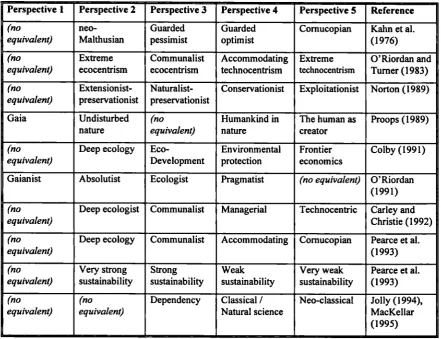 Table 3.5. Five-Fold Perspectives on Sustainability