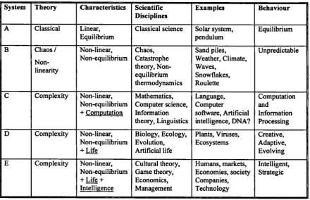 Table 5.2. The Emergence of Complex Behaviour in Five Types of System