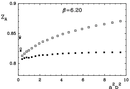 Figure 1.The renormalisation factor for theaxial current, for quenched clover fermions atβ = 6.20