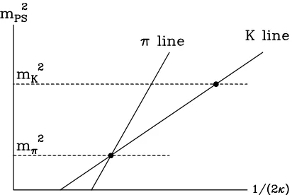 Figure 5. The ratiofermions [5]. ZSm/ZNSmfor dynamical cloverβ values run from 5.20 (highestline) to 5.40 (lowest line).