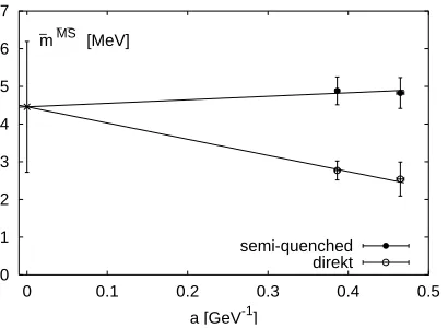 Figure 8. A comparison of quenched (above) anddynamical (below) estimates for the strange quarkmass [5].
