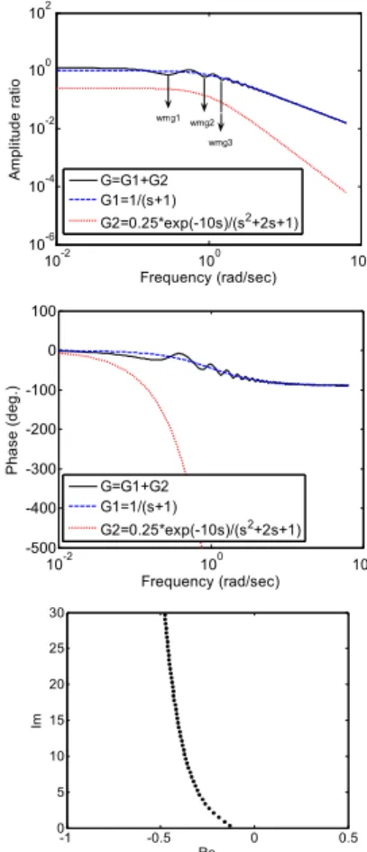 Fig. 2 – Frequency response of a QRDS model demonstrating an infinite  number of LHP zeros resulting from all frequency gain domination of 