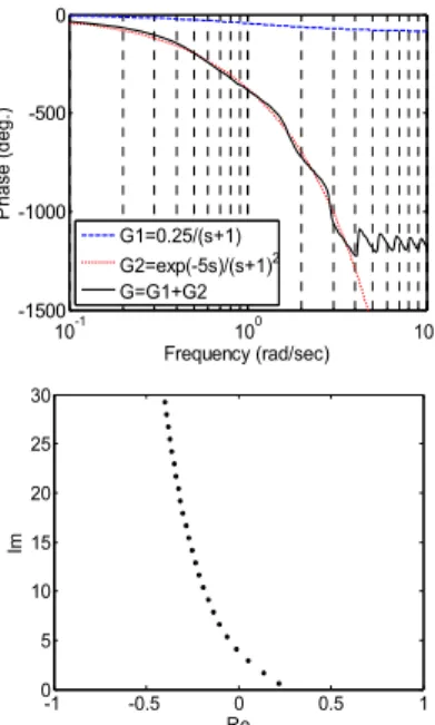 Fig. 3 – Frequency response of a QRDS model demonstrating an infinite  number of RHP zeros resulting from all frequency gain domination of delay 