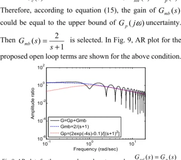 TABLE 1- IAE  AND  ISE  FOR THE  P ROPOSED AND  F EEDBACK  M ETHODS  R ESPONSES IN  F IG .9  Undershoot ISE IAE Method  -0.54 57 60.2 Proposed  -0.8 68.5 68.8 Ordinary  Feedback 