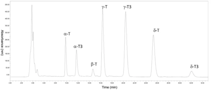Figure 1. HPLC chromatogram of α-, β-, γ- and δ-tocopherols (T) and α-, β-, γ- and δ-tocotrienols (T3) in RBODD