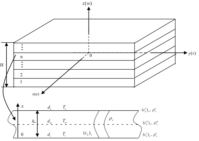 Figure 1. A functionally graded material plate and the nth isolated layered element. 