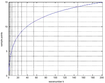 Figure 2. Off-line/on-line decomposition procedure of transient analysis. 