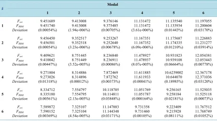 Table 2. The error of the first six eigenvalues from RBM with respect to that without RBM at six wavenumbers (%)