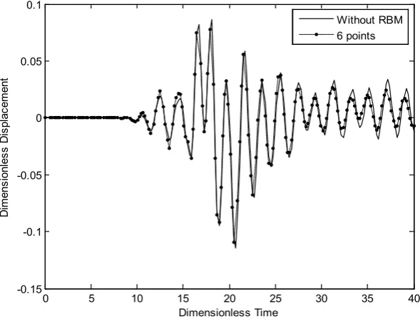 Figure 4. Comparison of the response of time history on the upper surface (with 6 sample points or without RBM)