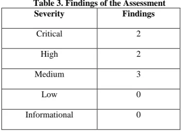 Table 3. Findings of the AssessmentSeverity 