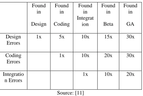 Table 1: Relative Costs Based on Time Lapse between Error Creation and Discovery 