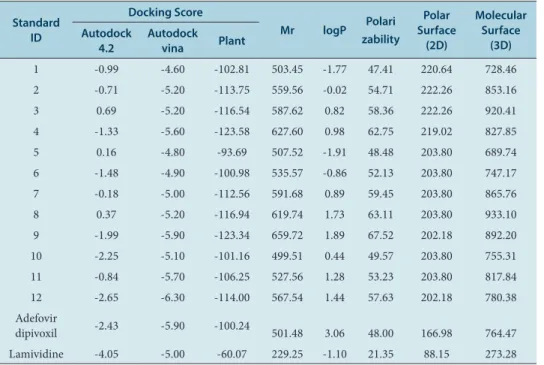 Table 2: The docking score and physic properties of the standard. Standard  ID Docking Score Mr logP Polari zability Polar  Surface  (2D) Molecular Surface Autodock (3D)