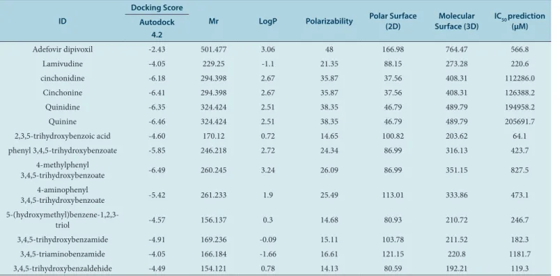 Table 4: Value of IC 50  prediction calculation of compounds. ID