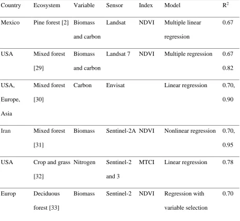Table 3. Use of different sensors in the C, N, H and biomass estimation. 