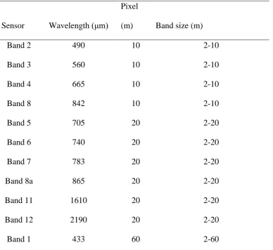 Table 1. Technical characteristics of Sentinel 2A. 