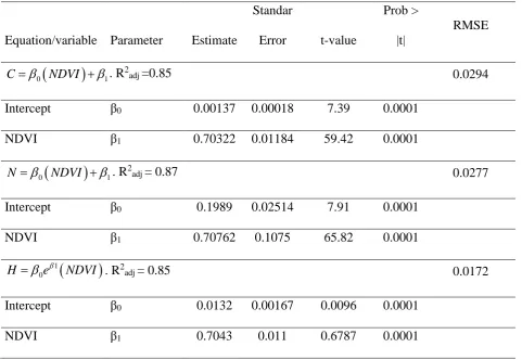 Table 2. Regression models for nutrients and biomass.  