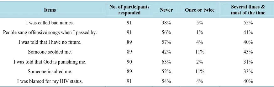 Table 1. Frequencies of verbal abuse experienced by PLWHA.                                                              