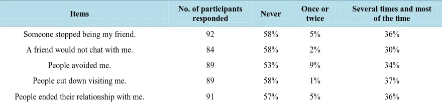 Table 2. Frequencies of experienced stigma in the form of social isolation.                                                                             
