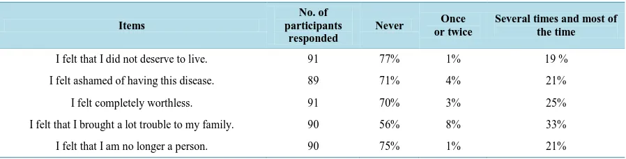 Table 3. Frequencies of negative self-perception among PLWHA.                                                            