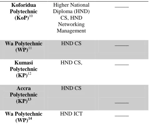 Table 1: Computing Related Programmes Offered/Run by Public Tertiary Institutions in Ghana as at 19/06/2013 
