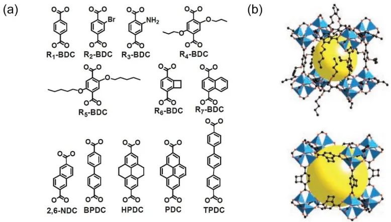 Figure 1.1 (a) Benzene-based organic linkers with different functionalities utilised in the synthesis of the IRMOF series