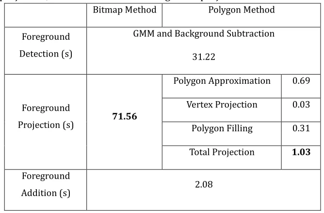 Table 4.4 Execution times for running the bitmap projection and the polygon projection, the total time for the foreground projections are in bold font