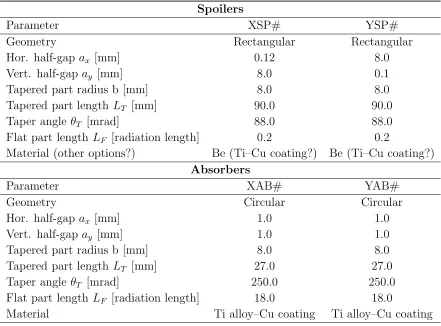Table 3. Design parameters of the CLIC betatronic spoiler and absorbers.