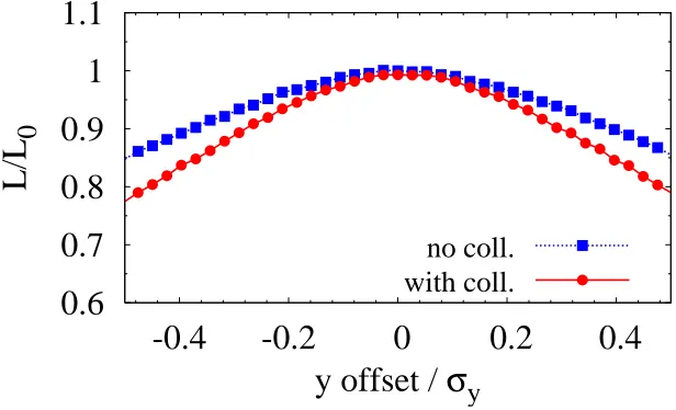 Figure 10. Relative CLIC luminosity versus initial beam oﬀsets for the cases withand without collimator wakeﬁeld eﬀects.