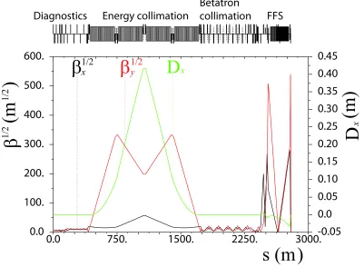 Table 1 for the options at 500 GeV and 3 TeV centre-of-mass (CM) energy.