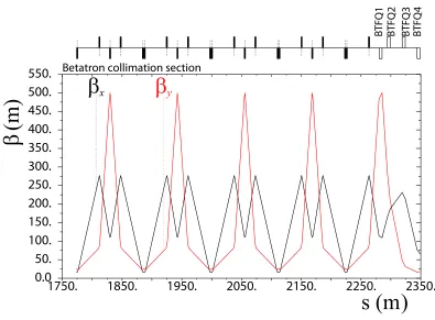 Figure 3. Optical functions of the CLIC betatron collimation section.