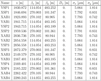 Table 2. Optics and beam parameters at collimator position: longitudinal position,beam sizes