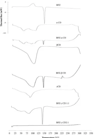 Fig. 2. DSC thermograms of BFZ, CDs, and complexes 