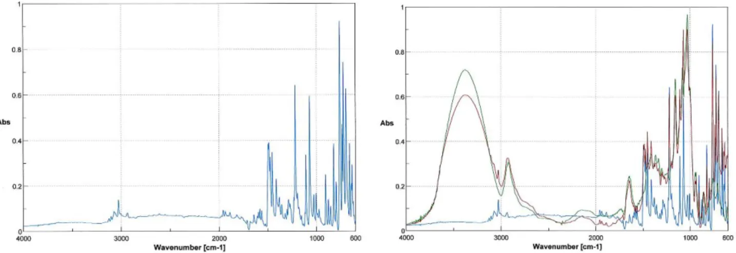 Fig. 3. FTIR spectra of BFZ (left) and -CD complex (right).   (BFZ is marked in blue, β-CD in green, and the complex in red.) 
