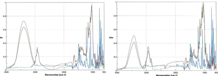 Fig. 4. FTIR spectra of BFZ complexes with HP-β-CD (left) and with RAMEB (right).  (BFZ is marked in blue, CD in green, and the complex in red.) 