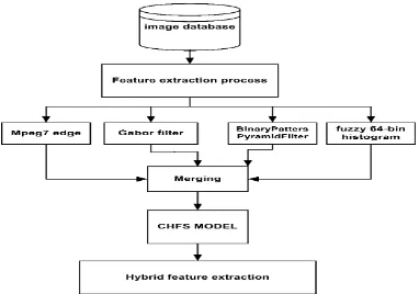 Fig. 3 The proposed hybrid feature selection of CT- images architecture 