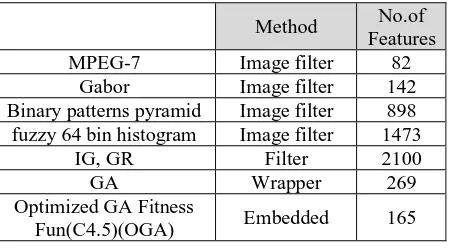 Table 1:Number of feature extraction from hybrid-image-filter-CHFS feature selection model  