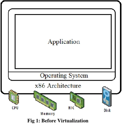 Fig 1: Before Virtualization  