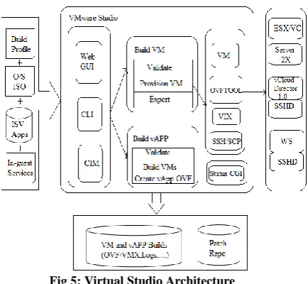 Fig 5: Virtual Studio Architecture 