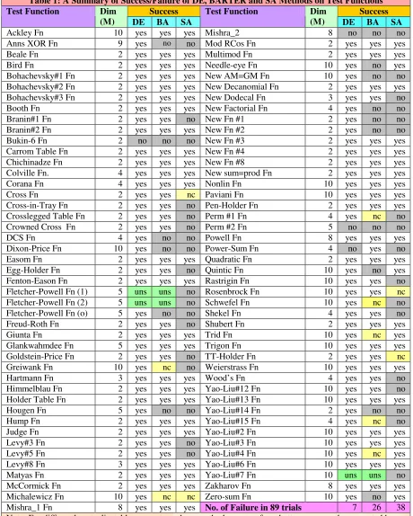 Table 1: A Summary of Success/Failure of DE, BARTER and SA Methods on Test Functions 