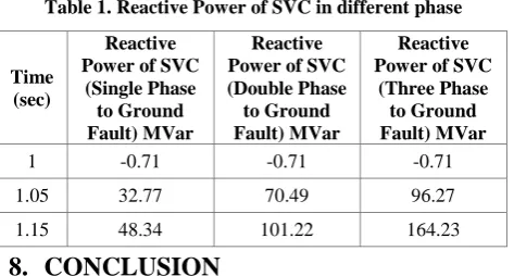 Fig 7: Voltage characteristics graph (single phase to ground fault) of BUS 6. 