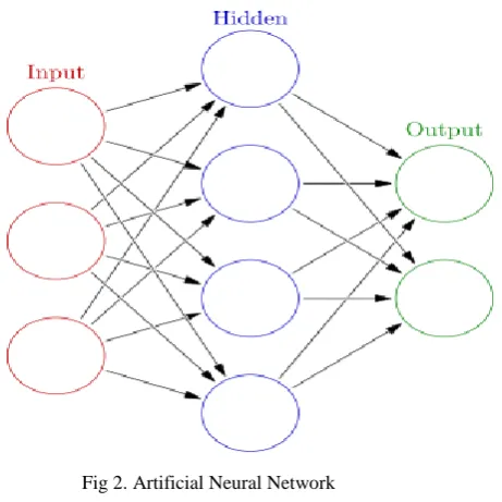 Fig 2. Artificial Neural Network 