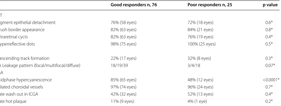 Table 2 The comparison of multimodal imaging findings between the chronic central serous chorioretinopathy patients who were good and poor responders to photodynamic therapy