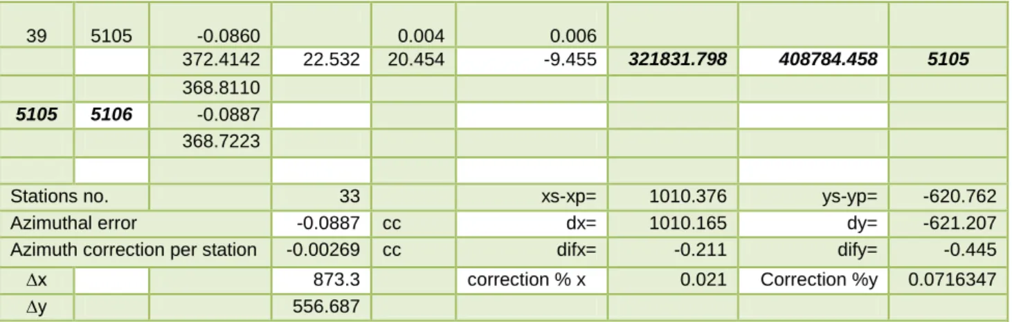 Table 3  Calculation of the traverse from point 17 to  5105 landmark