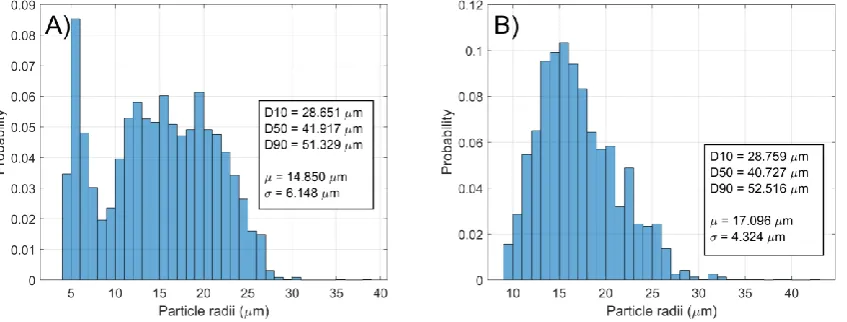 Figure 4: A) Histogram of LPW 20-53 μm diameter powder from SEM image analysis. B) Histogram of LPW 15-45 μm diameter powder from SEM image analysis