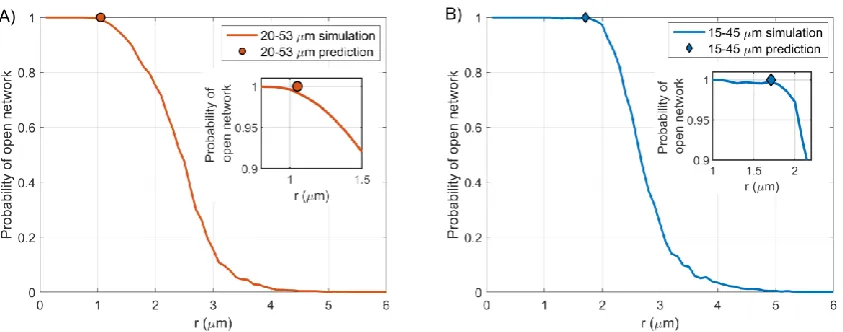 Figure 5: A) Critical radius prediction for 20-53 μm powder bed (Circle marker) and simulated open network probability (solid line)